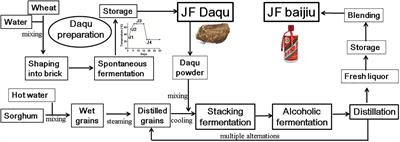 Unraveling the Contribution of High Temperature Stage to Jiang-Flavor Daqu, a Liquor Starter for Production of Chinese Jiang-Flavor Baijiu, With Special Reference to Metatranscriptomics